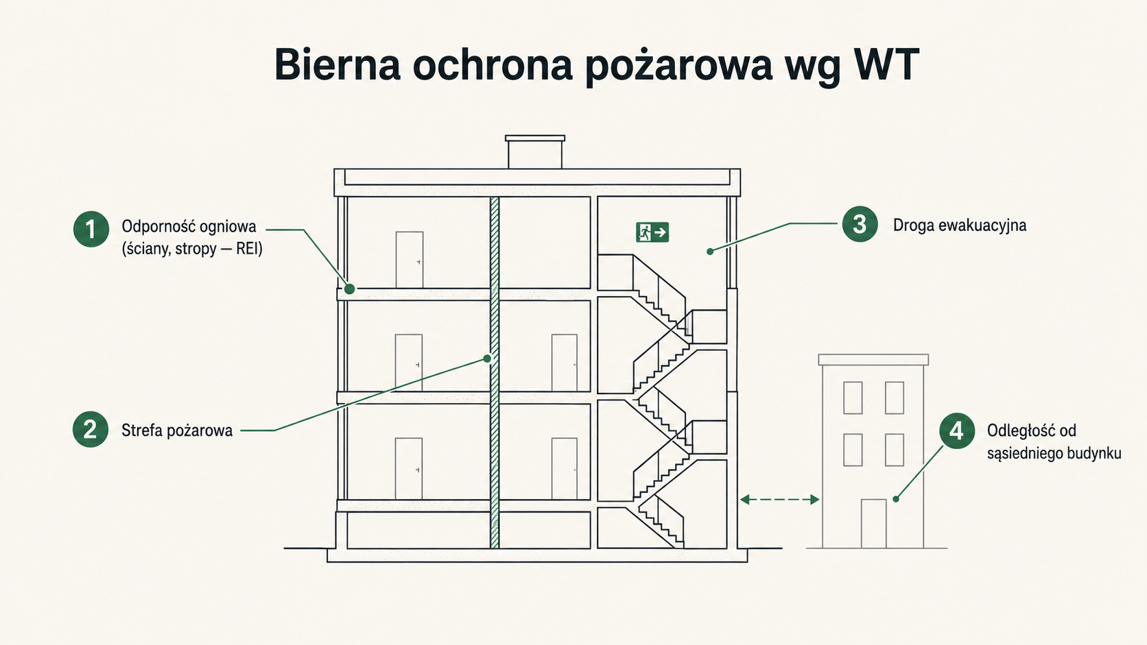 Przekrój budynku z elementami biernej ochrony pożarowej wg WT: klasa odporności ogniowej ścian i stropów, strefa pożarowa oddzielona ścianą oddzielenia przeciwpożarowego, droga ewakuacyjna z klatką schodową oraz odległość od sąsiedniego budynku.