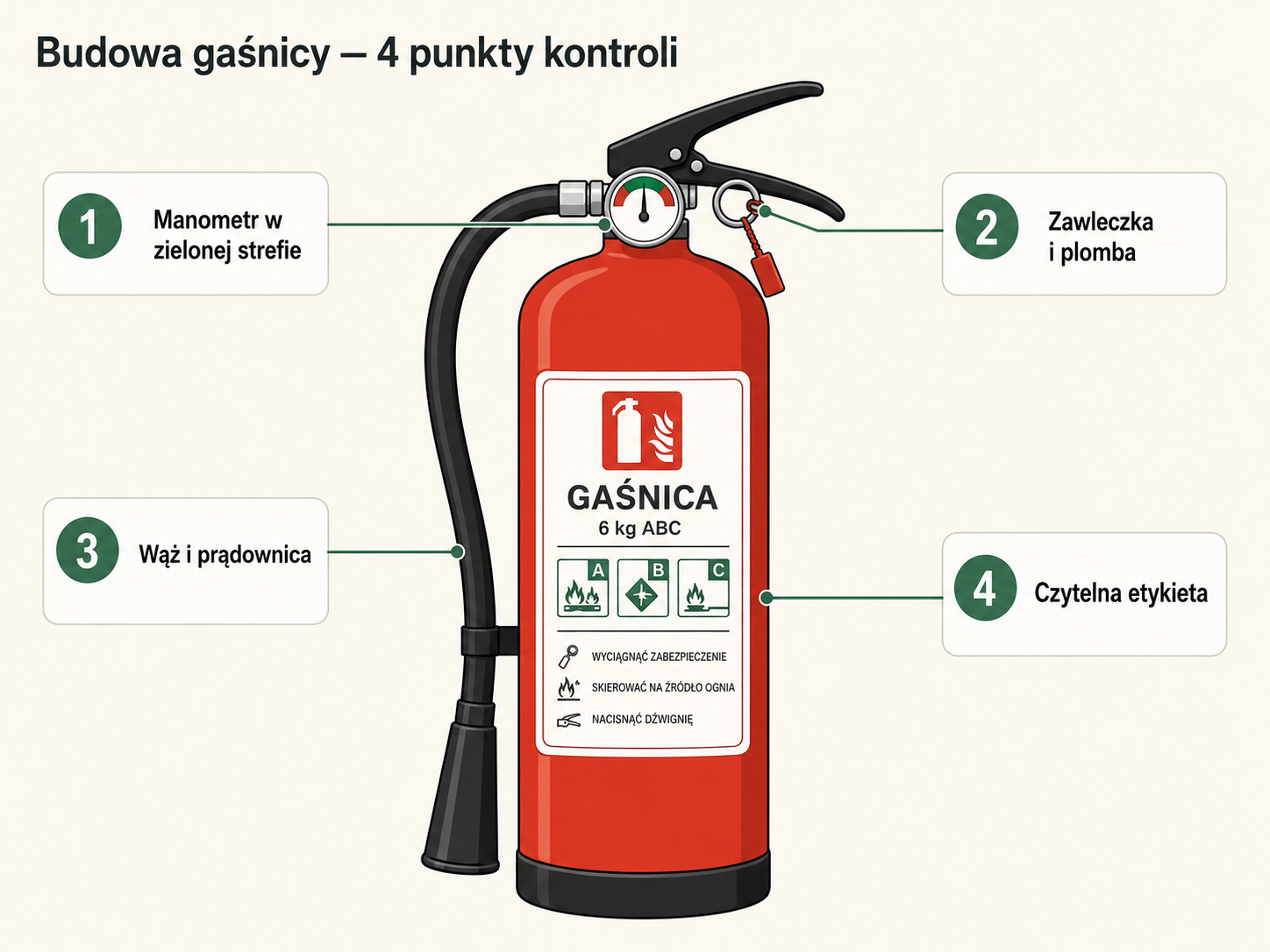 Budowa gaśnicy proszkowej z czterema punktami kontroli podczas przeglądu: manometr w zielonej strefie, zawleczka i plomba, wąż i prądownica oraz czytelna etykieta.