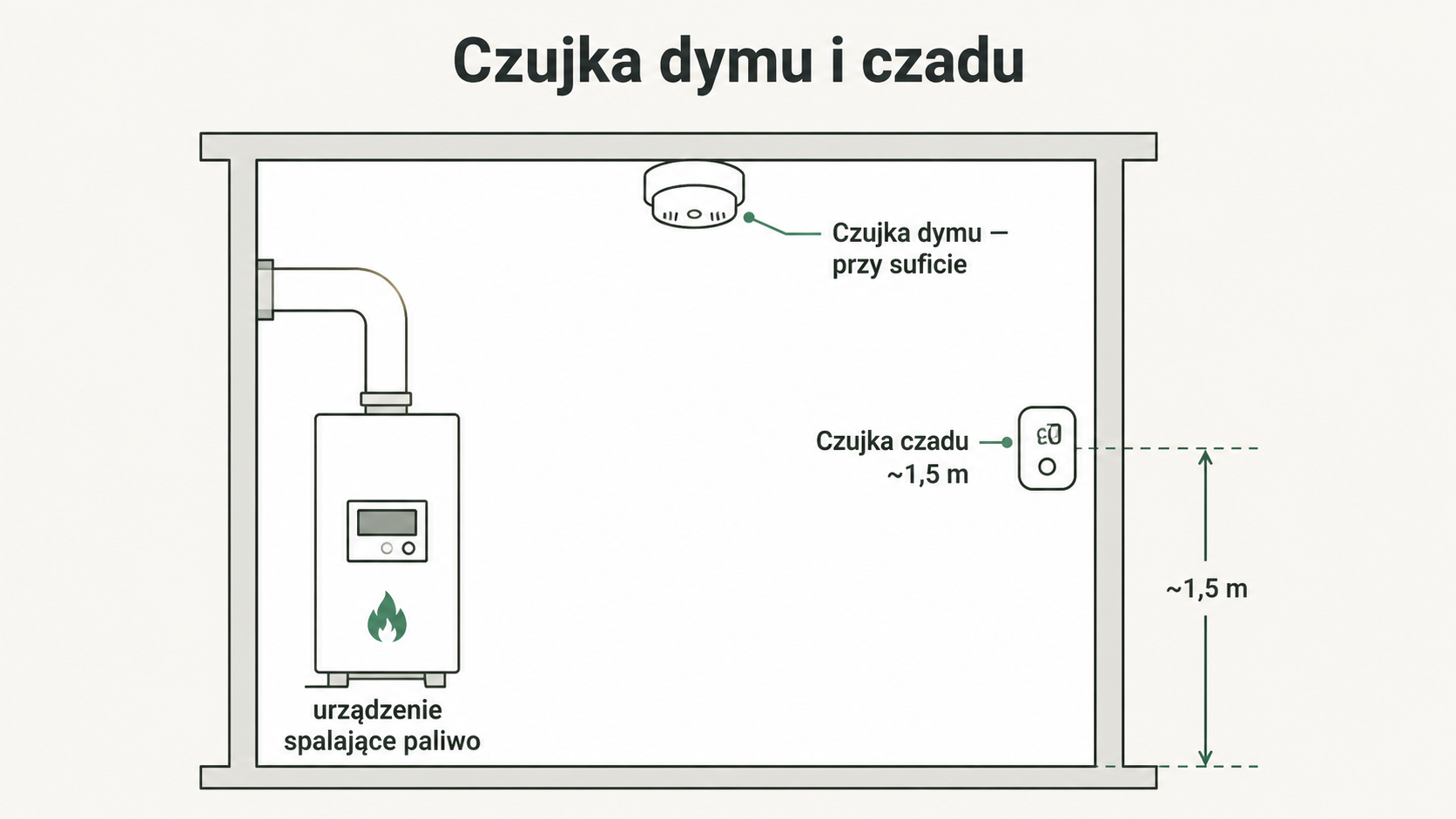 Przekrój pomieszczenia: czujka dymu przy suficie i czujka czadu na wysokości ok. 1,5 m przy urządzeniu spalającym paliwo.