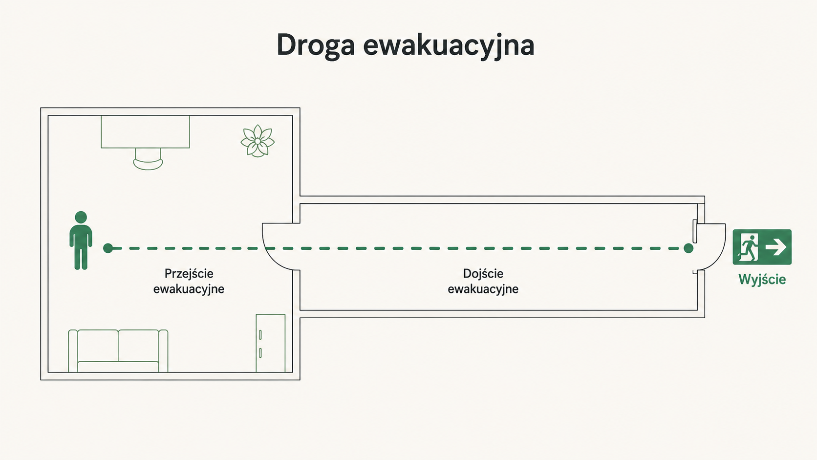 Rzut drogi ewakuacyjnej: przejście ewakuacyjne w pomieszczeniu i dojście ewakuacyjne korytarzem do wyjścia.