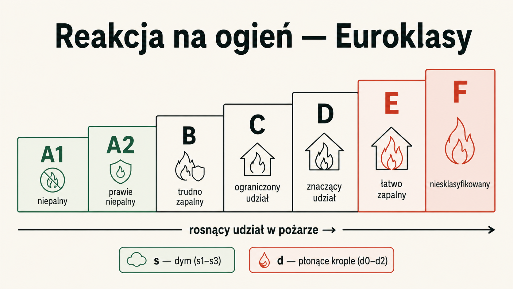 Skala Euroklas reakcji na ogień od A1 (niepalny) przez A2, B, C, D, E do F (niesklasyfikowany), z rosnącym udziałem wyrobu w pożarze; obok wskaźniki dymu (s) i płonących kropli (d).