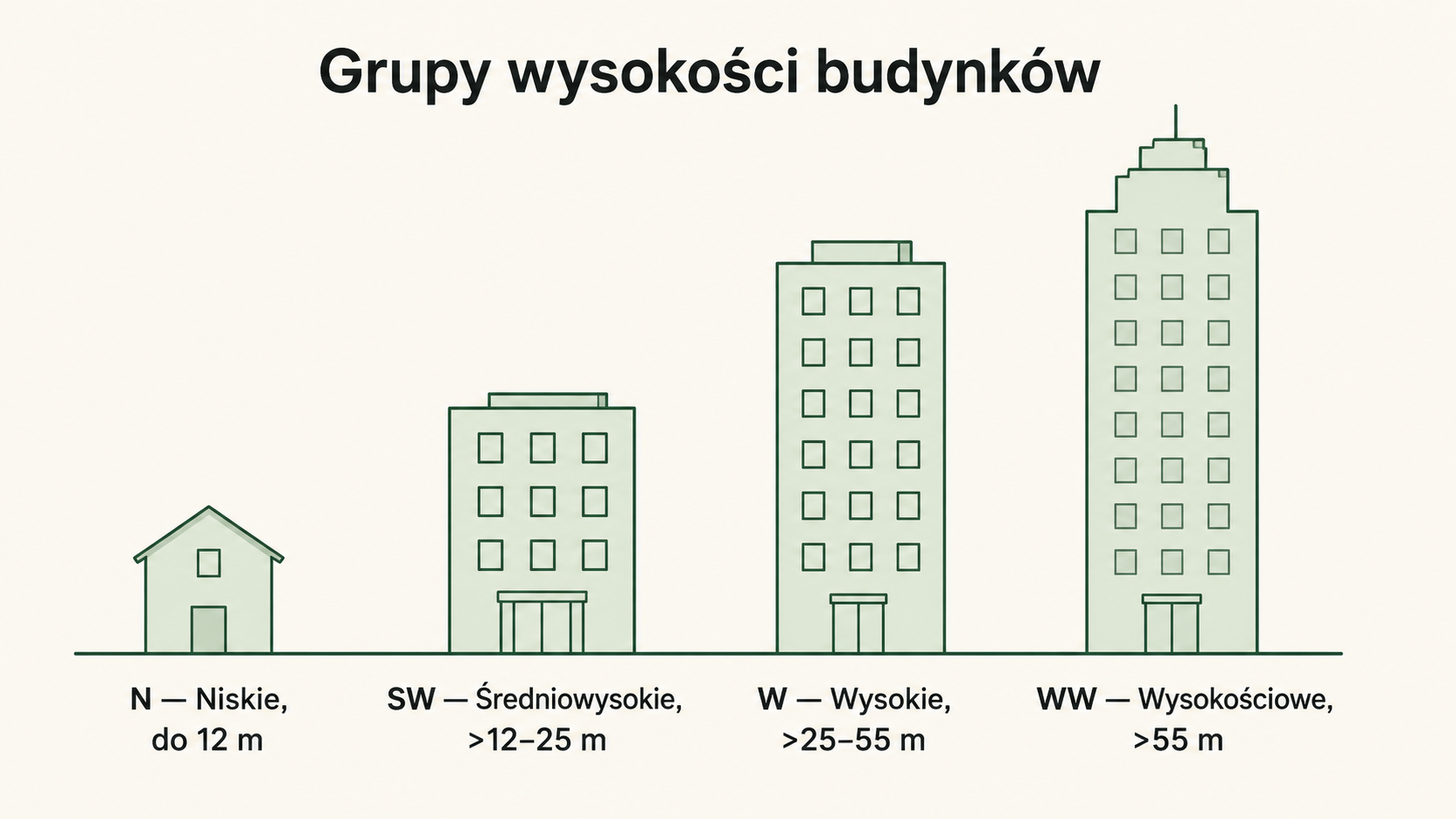 Cztery grupy wysokości budynków: N niskie do 12 m, SW średniowysokie 12-25 m, W wysokie 25-55 m, WW wysokościowe powyżej 55 m - od nich zależy klasa odporności pożarowej.