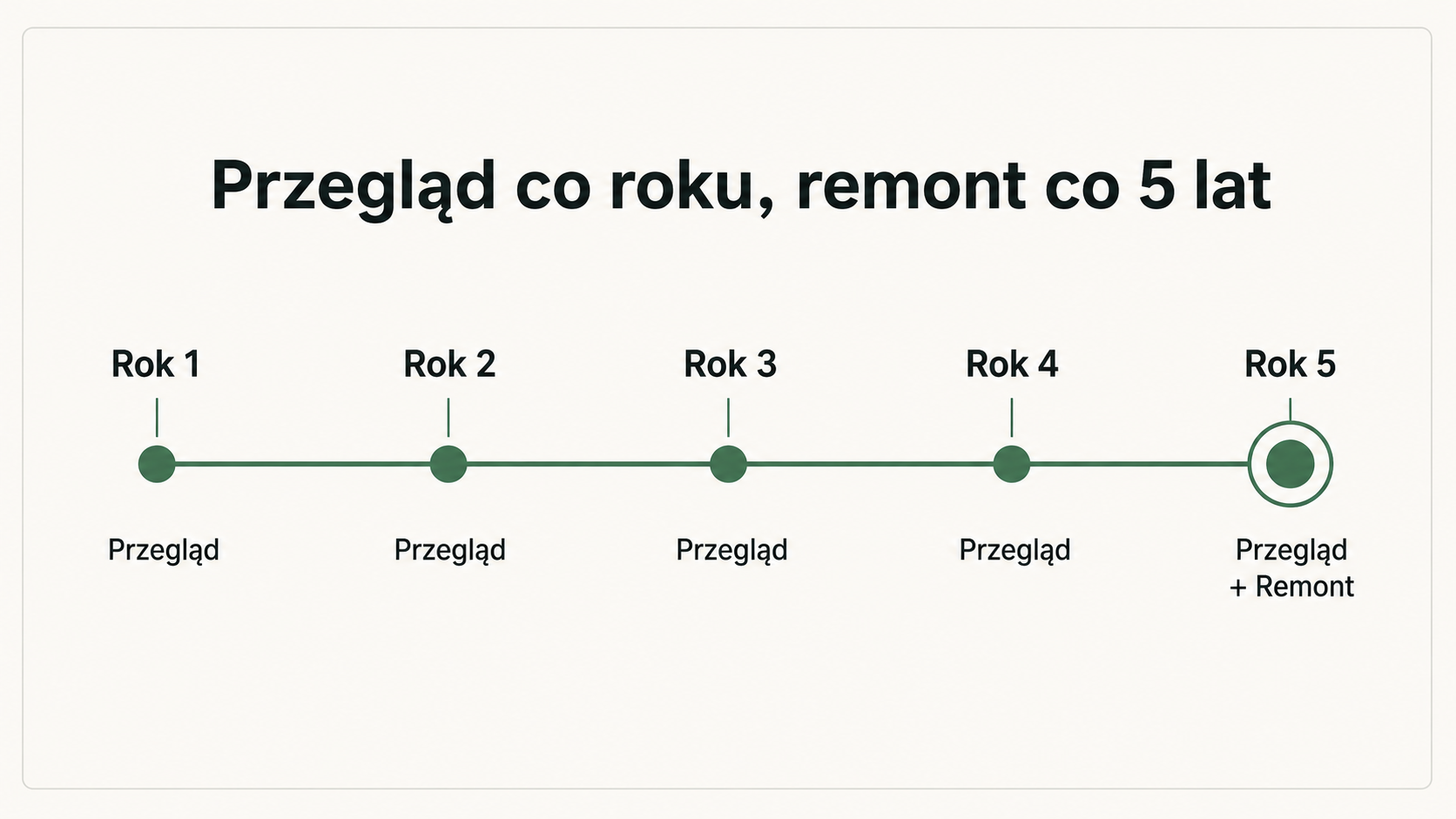Oś czasu przeglądów gaśnicy: przegląd co roku (rok 1–5), a w piątym roku dodatkowo remont.
