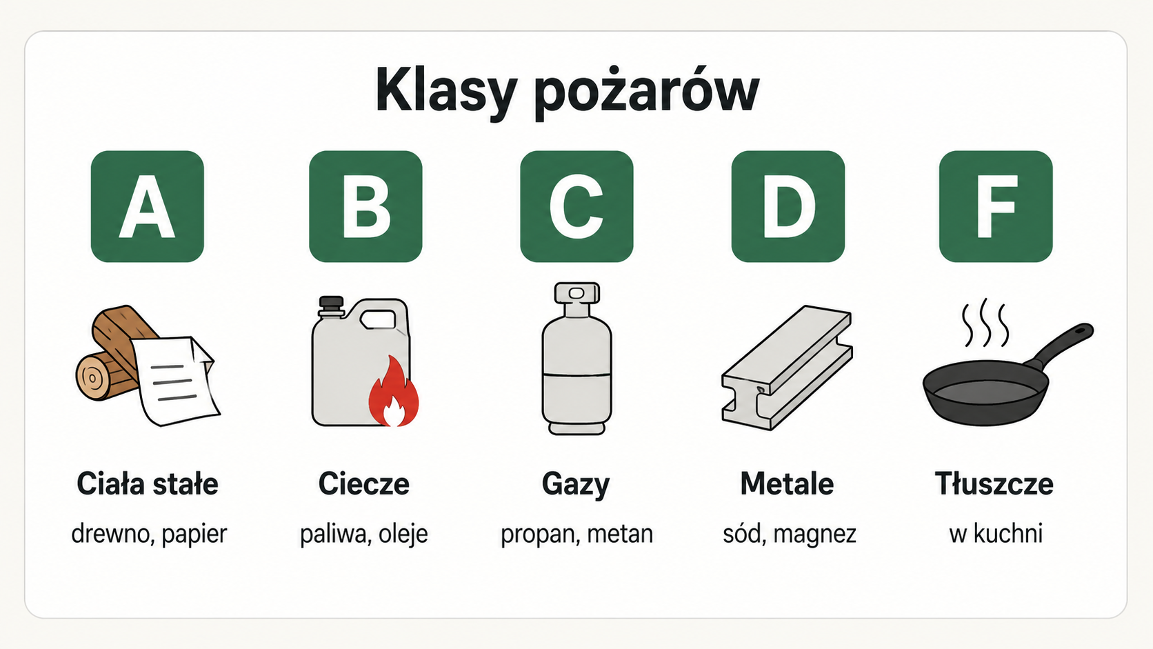 Pięć klas pożarów: A ciała stałe (drewno, papier), B ciecze i paliwa, C gazy, D metale, F tłuszcze — z przykładami materiałów.