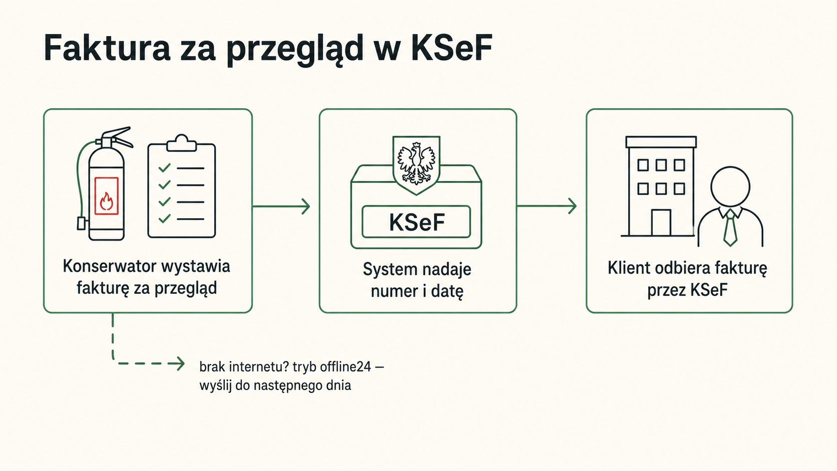 Przepływ faktury za przegląd przez KSeF: konserwator wystawia fakturę, system nadaje numer i datę, klient odbiera ją przez KSeF; przy braku internetu tryb offline24.