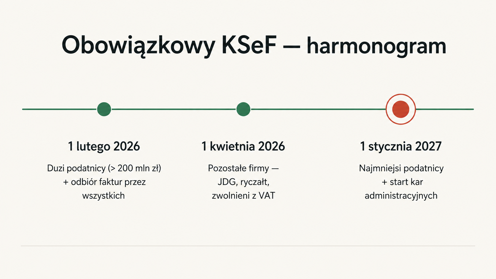 Oś czasu wdrożenia obowiązkowego KSeF: 1 lutego 2026 duzi podatnicy i odbiór faktur, 1 kwietnia 2026 pozostałe firmy, 1 stycznia 2027 najmniejsi podatnicy i start kar.