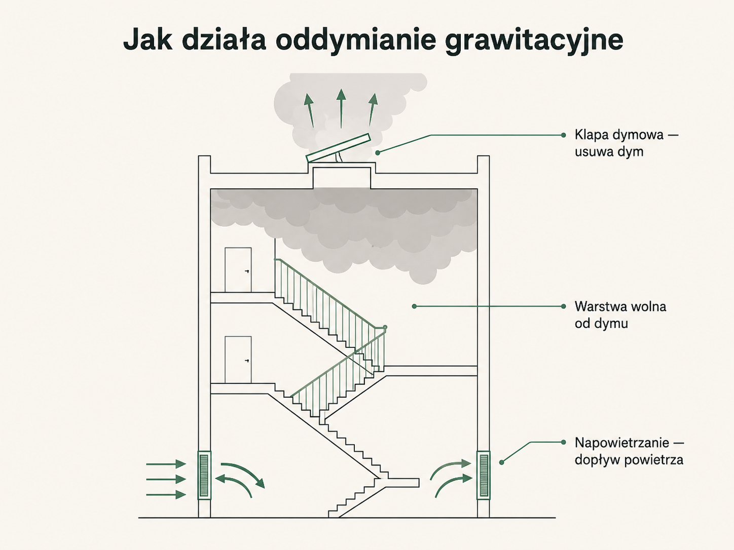 Przekrój klatki schodowej: gorący dym gromadzi się pod stropem i ucieka przez klapę dymową na dachu, a otworami napowietrzającymi u dołu napływa świeże powietrze; przy podłodze warstwa wolna od dymu.