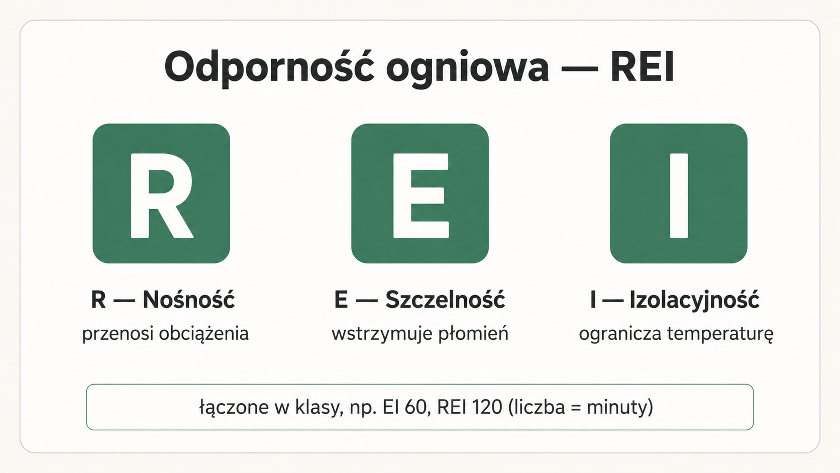 Kryteria odporności ogniowej R, E, I: nośność, szczelność i izolacyjność — łączone w klasy jak EI 60 czy REI 120 (liczba to minuty).