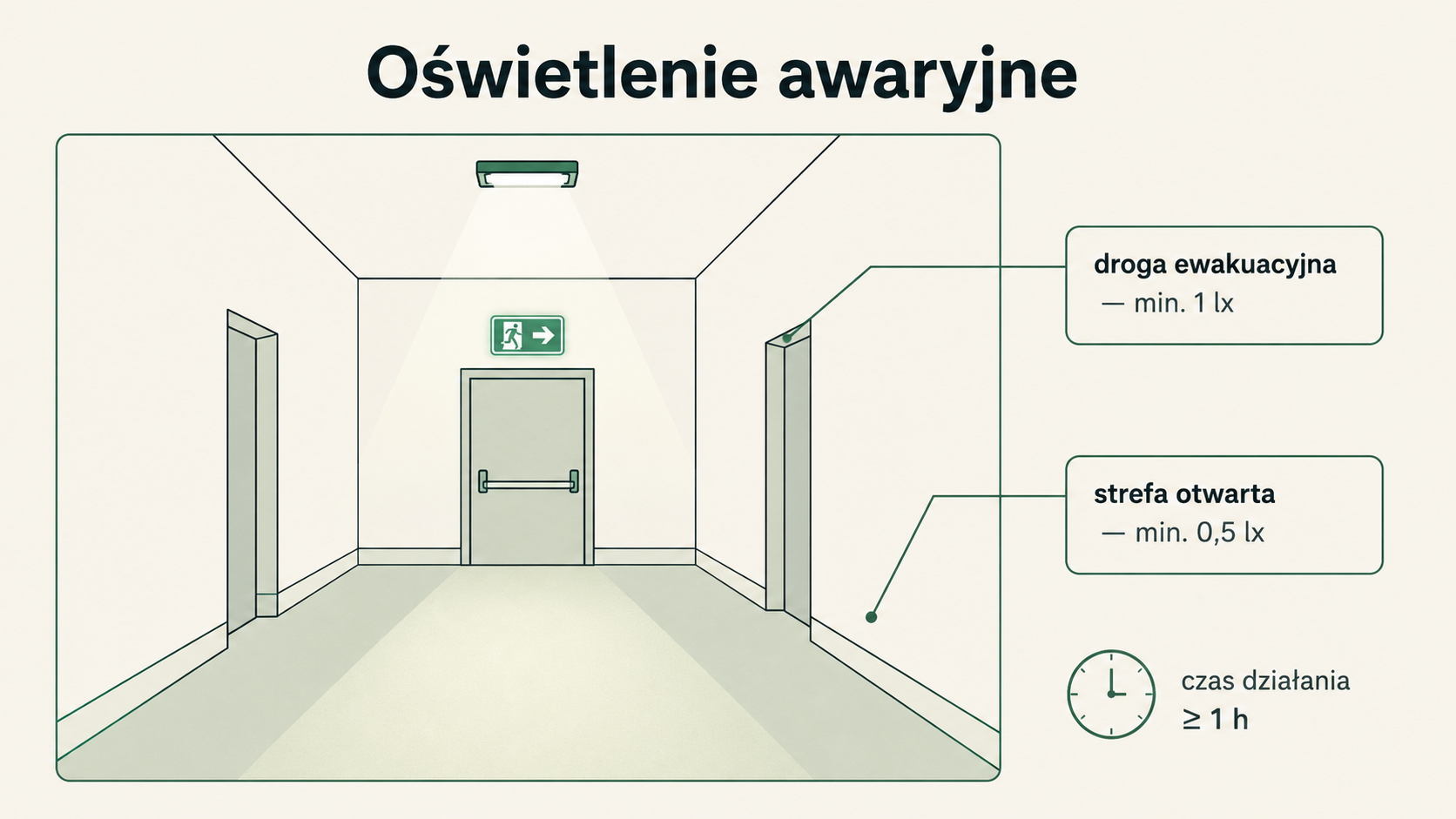 Korytarz ewakuacyjny z oprawą oświetlenia awaryjnego rzucającą światło na podłogę i podświetlanym zielonym znakiem wyjścia; opisane wartości: droga ewakuacyjna min. 1 lx, strefa otwarta min. 0,5 lx, czas działania co najmniej 1 h.