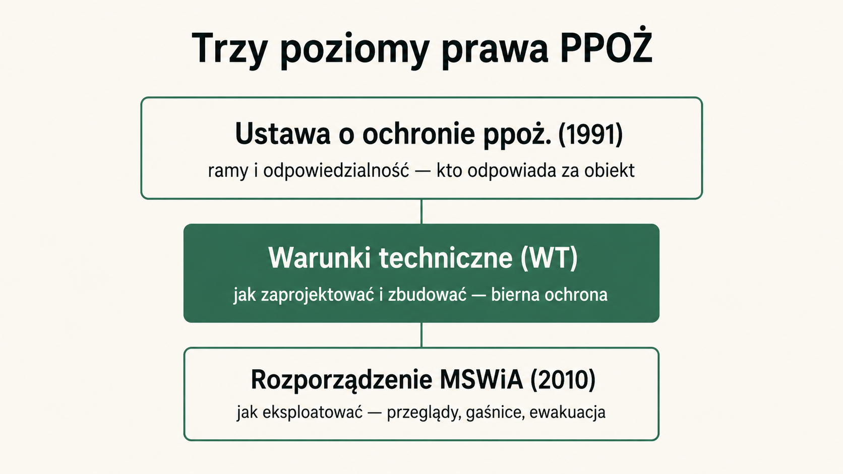 Trzy poziomy prawa PPOŻ: ustawa o ochronie ppoż. (ramy i odpowiedzialność), warunki techniczne (projektowanie i budowa - bierna ochrona) oraz rozporządzenie MSWiA 2010 (eksploatacja - przeglądy, gaśnice, ewakuacja).