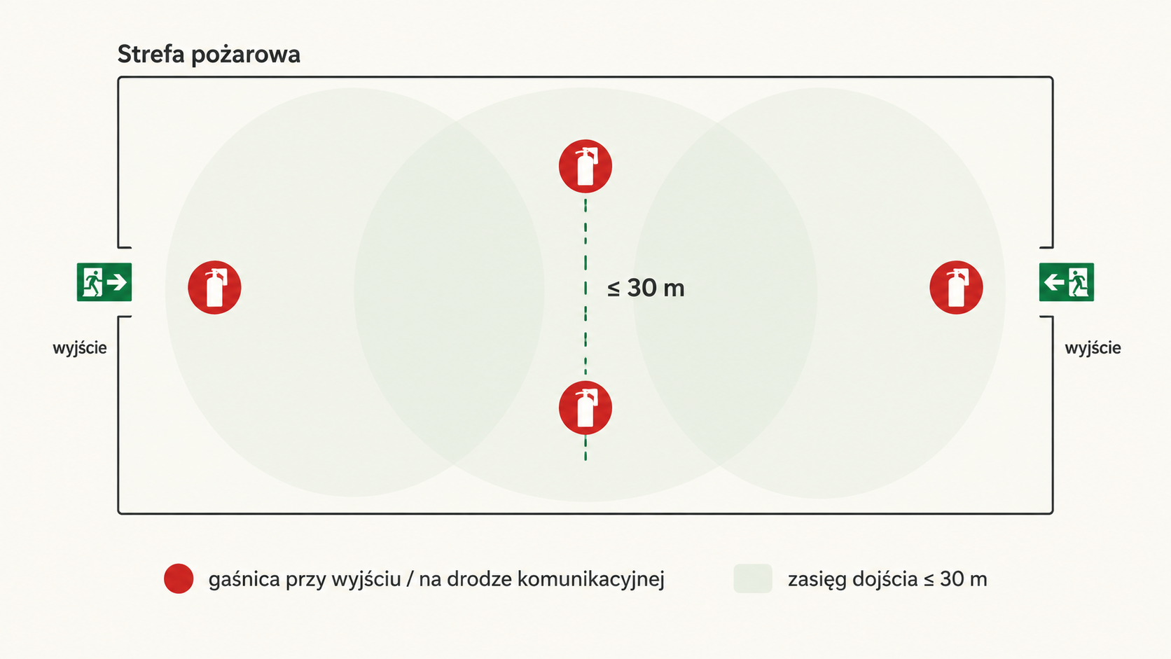 Rzut strefy pożarowej z czterema gaśnicami rozmieszczonymi przy dwóch wyjściach ewakuacyjnych i na drodze komunikacyjnej; nakładające się zasięgi dojścia ≤ 30 m pokrywają całą powierzchnię strefy.
