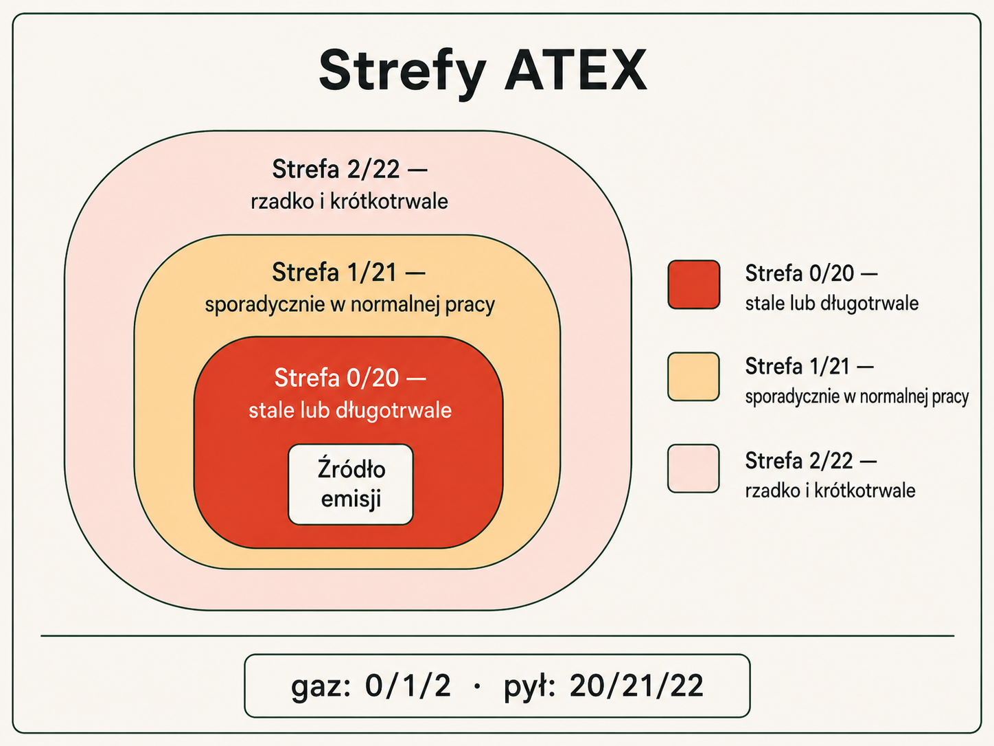 Strefy zagrożenia wybuchem wokół źródła emisji: strefa 0/20, 1/21 i 2/22 według częstości występowania atmosfery wybuchowej.